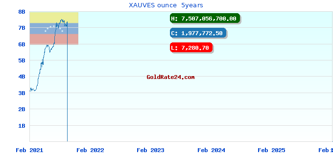XAUVES ounce  5years