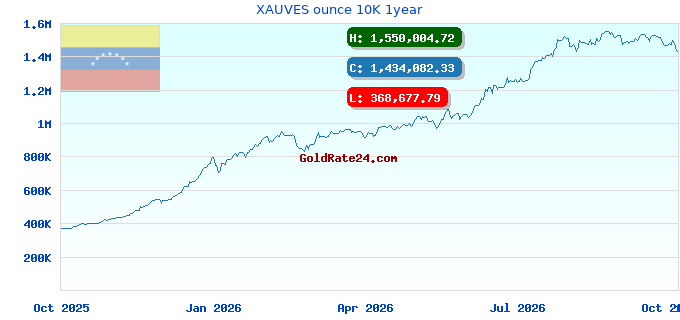 XAUVES ounce 10K 1year