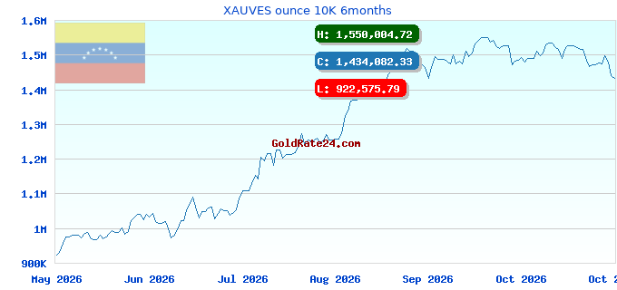 XAUVES ounce 10K 6months