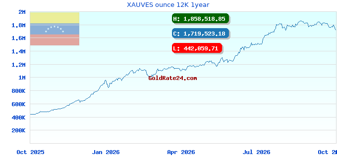 XAUVES ounce 12K 1year