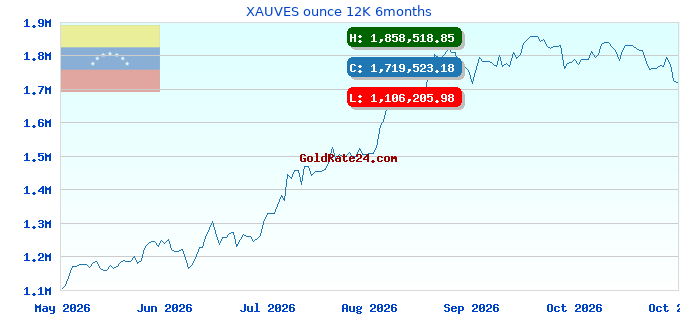 XAUVES ounce 12K 6months
