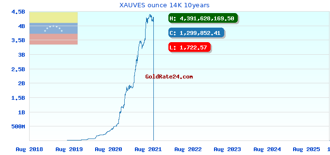 XAUVES ounce 14K 10years