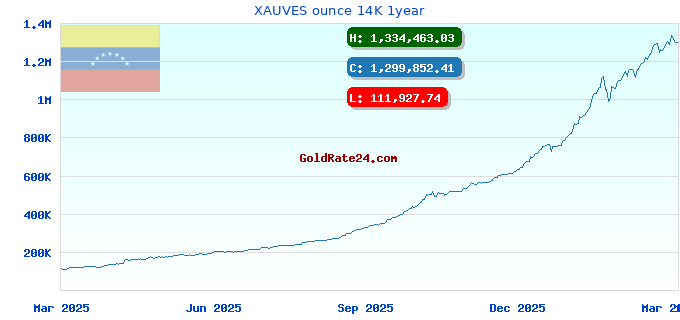 XAUVES ounce 14K 1year