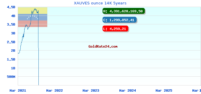 XAUVES ounce 14K 5years