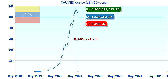 XAUVES ounce 18K 10years