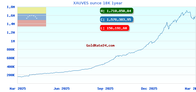 XAUVES ounce 18K 1year