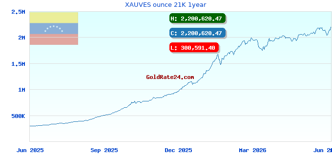 XAUVES ounce 21K 1year