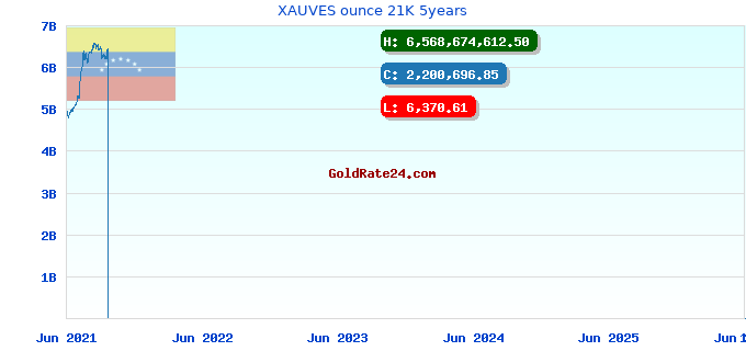 XAUVES ounce 21K 5years