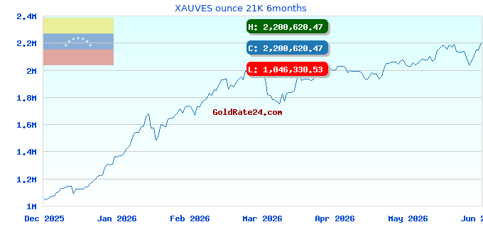 XAUVES ounce 21K 6months