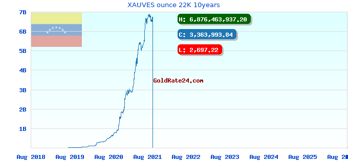 XAUVES ounce 22K 10years
