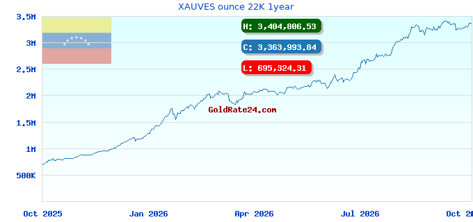XAUVES ounce 22K 1year