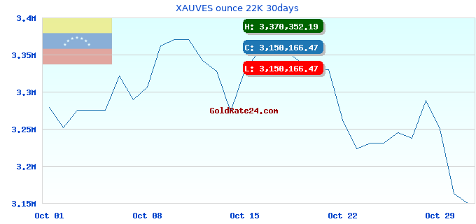 XAUVES ounce 22K 30days