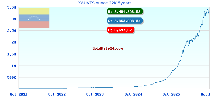 XAUVES ounce 22K 5years