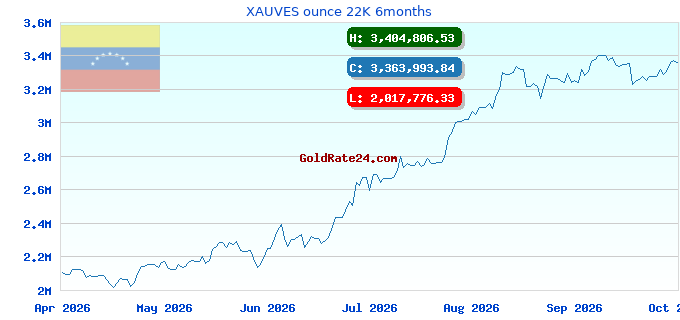 XAUVES ounce 22K 6months