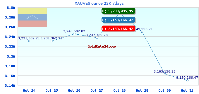 XAUVES ounce 22K 7days