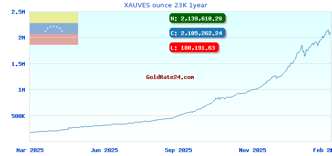 XAUVES ounce 23K 1year