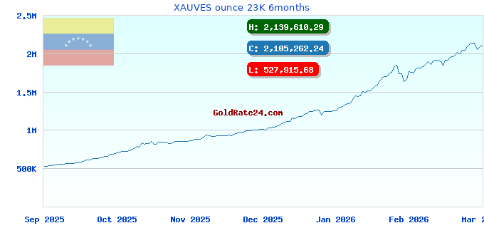 XAUVES ounce 23K 6months