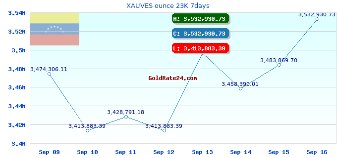 XAUVES ounce 23K 7days