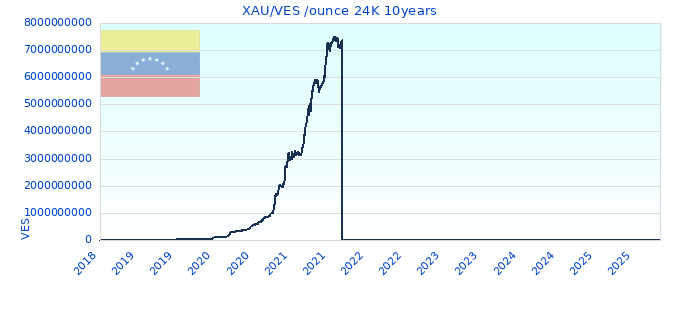 XAU/VES /ounce 24K 10years