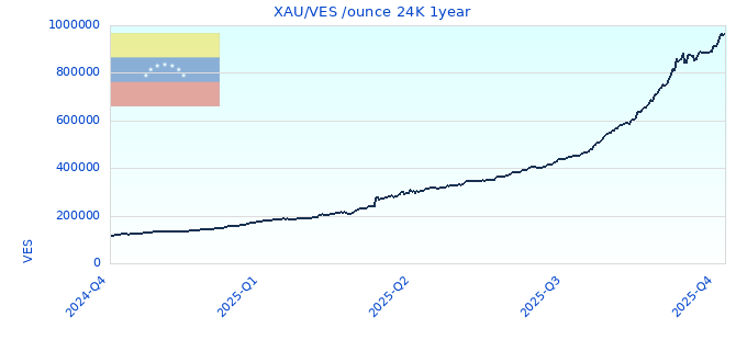 XAU/VES /ounce 24K 1year