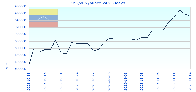 XAU/VES /ounce 24K 30days