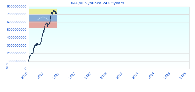 XAU/VES /ounce 24K 5years