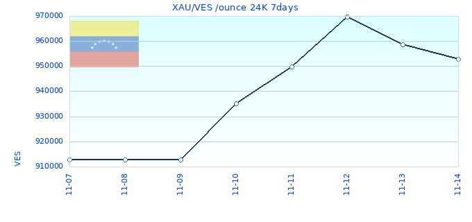 XAU/VES /ounce 24K 7days