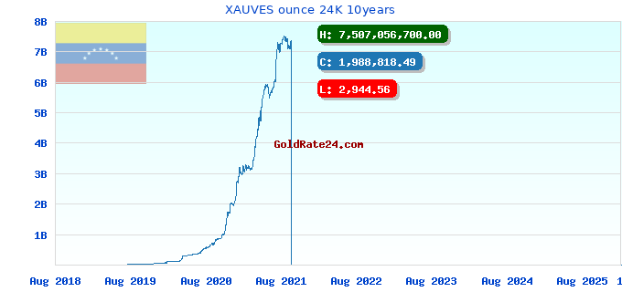 XAUVES ounce 24K 10years