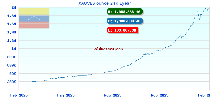 XAUVES ounce 24K 1year