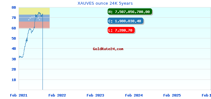 XAUVES ounce 24K 5years