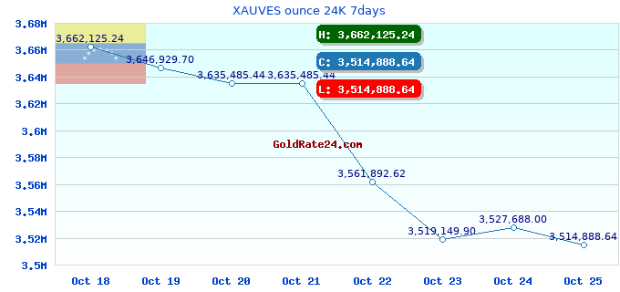 XAUVES ounce 24K 7days