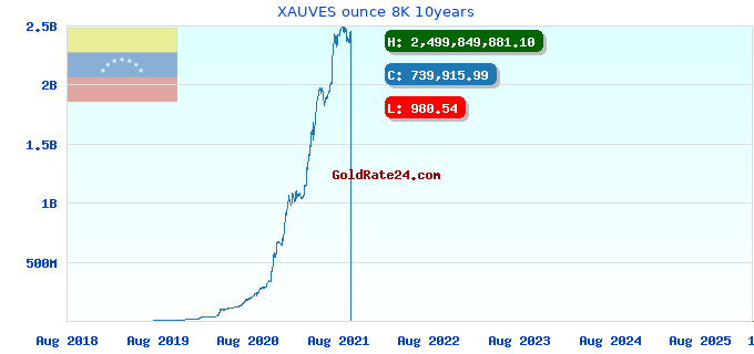 XAUVES ounce 8K 10years