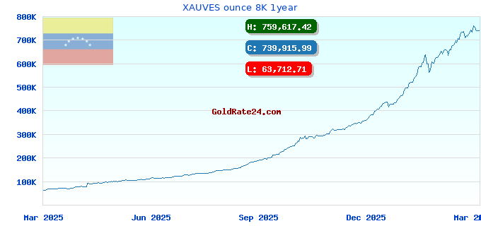 XAUVES ounce 8K 1year