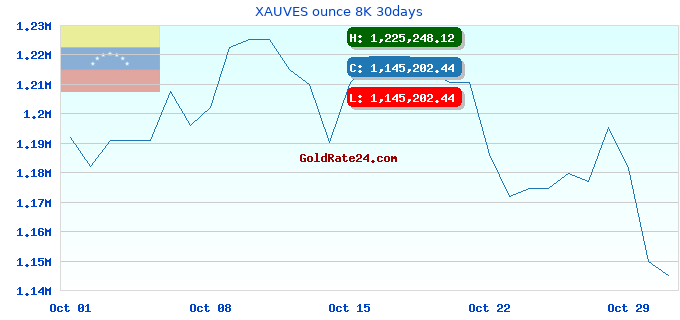 XAUVES ounce 8K 30days
