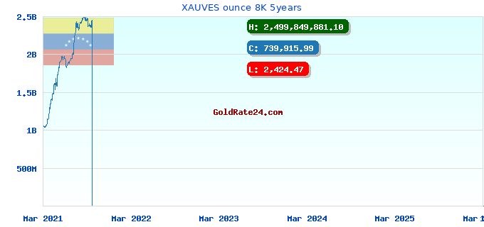 XAUVES ounce 8K 5years