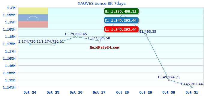 XAUVES ounce 8K 7days