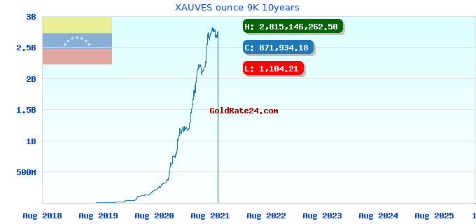 XAUVES ounce 9K 10years
