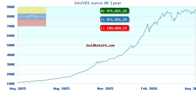 XAUVES ounce 9K 1year