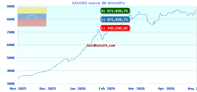 XAUVES ounce 9K 6months