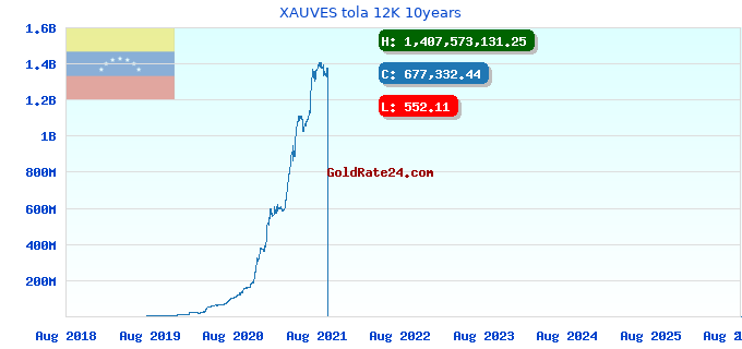 XAUVES tola 12K 10years