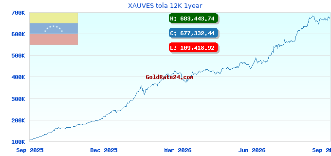 XAUVES tola 12K 1year