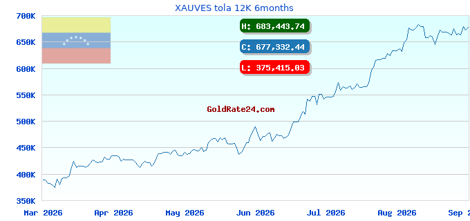 XAUVES tola 12K 6months