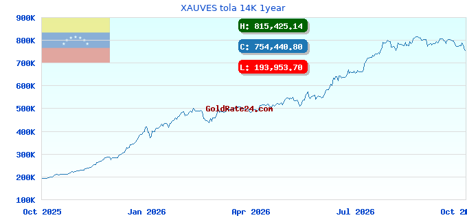 XAUVES tola 14K 1year