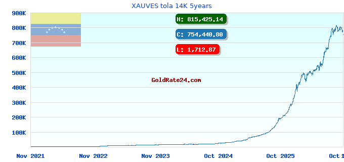 XAUVES tola 14K 5years
