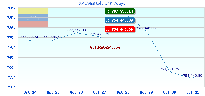 XAUVES tola 14K 7days