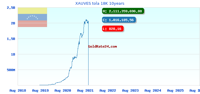 XAUVES tola 18K 10years