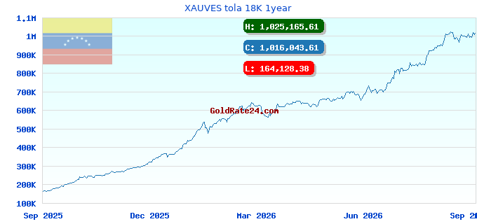 XAUVES tola 18K 1year