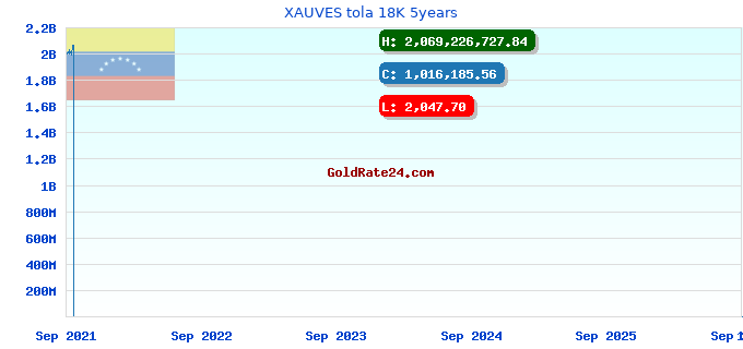 XAUVES tola 18K 5years