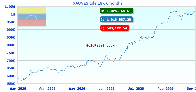 XAUVES tola 18K 6months