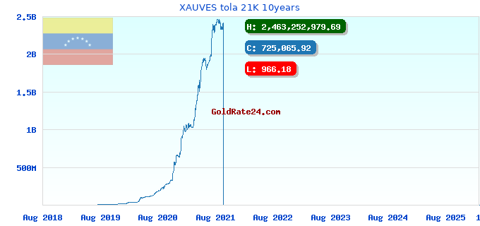 XAUVES tola 21K 10years
